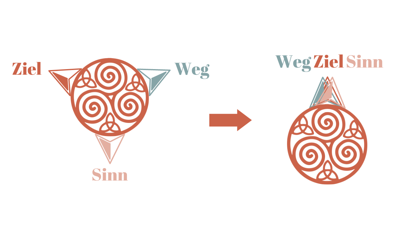 Kompass-Modell nach Stefan Frädrich